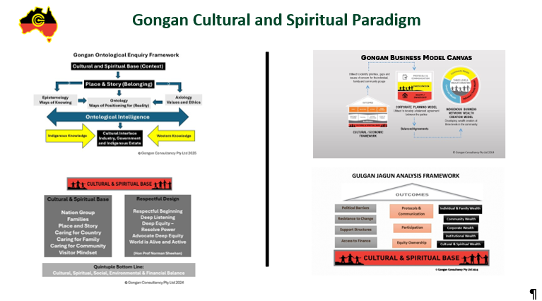 Diagram of the Gongan Cultural and Spiritual Paradigm and connected frameworks